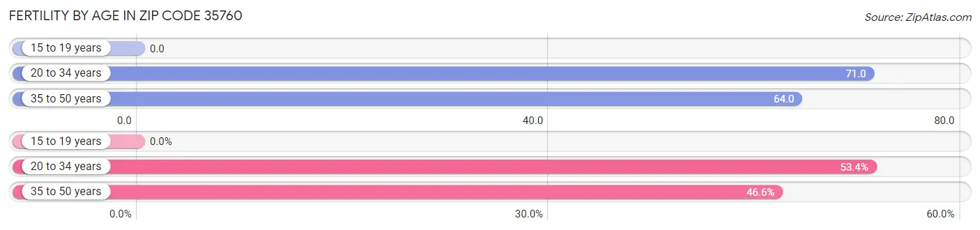 Female Fertility by Age in Zip Code 35760