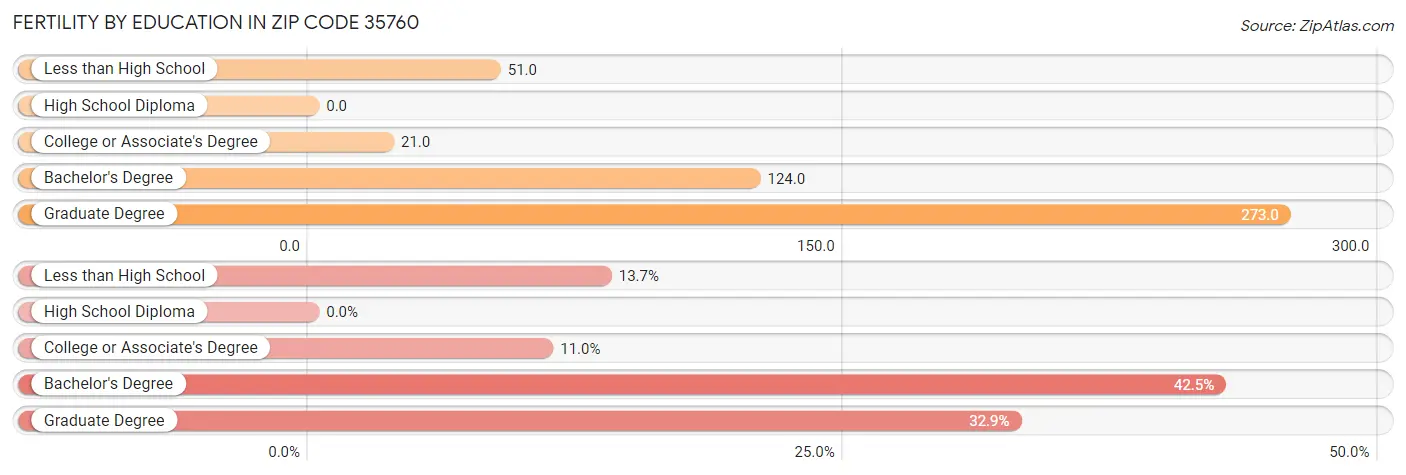 Female Fertility by Education Attainment in Zip Code 35760