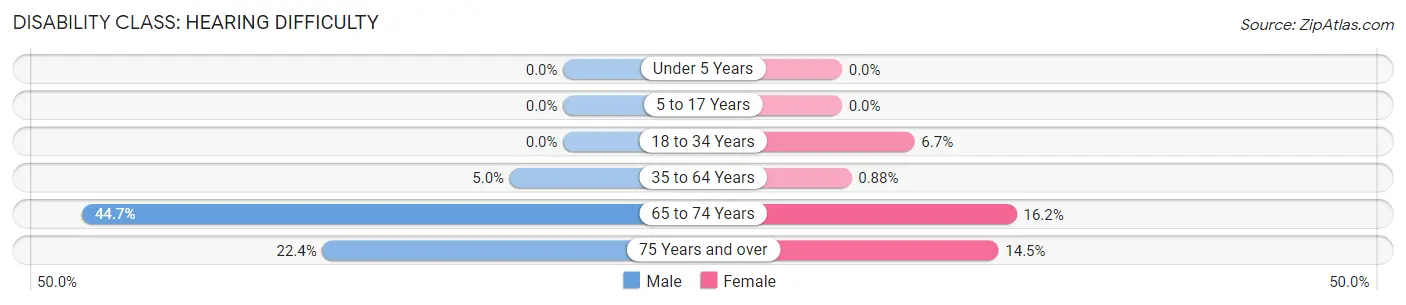 Disability in Zip Code 35760: <span>Hearing Difficulty</span>