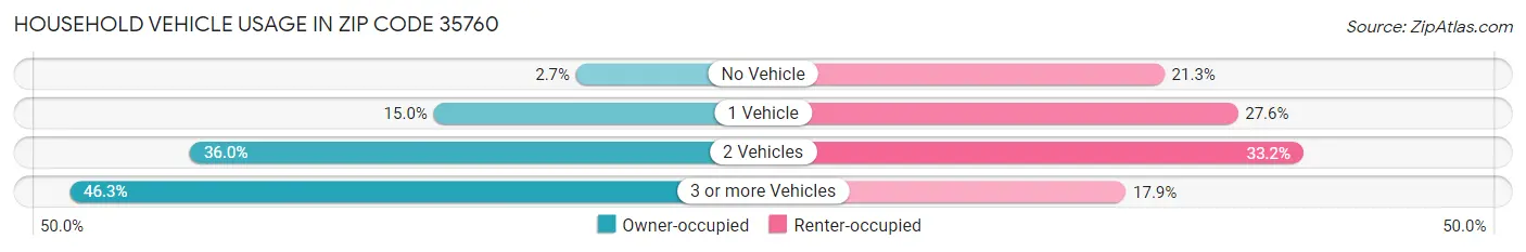 Household Vehicle Usage in Zip Code 35760