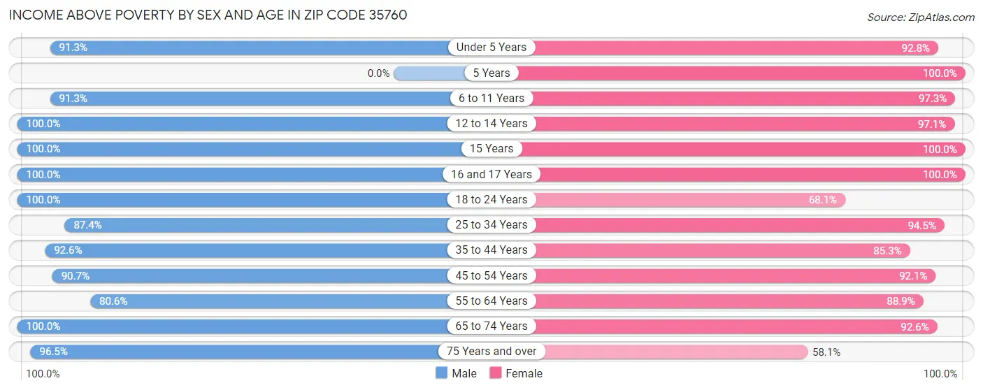 Income Above Poverty by Sex and Age in Zip Code 35760