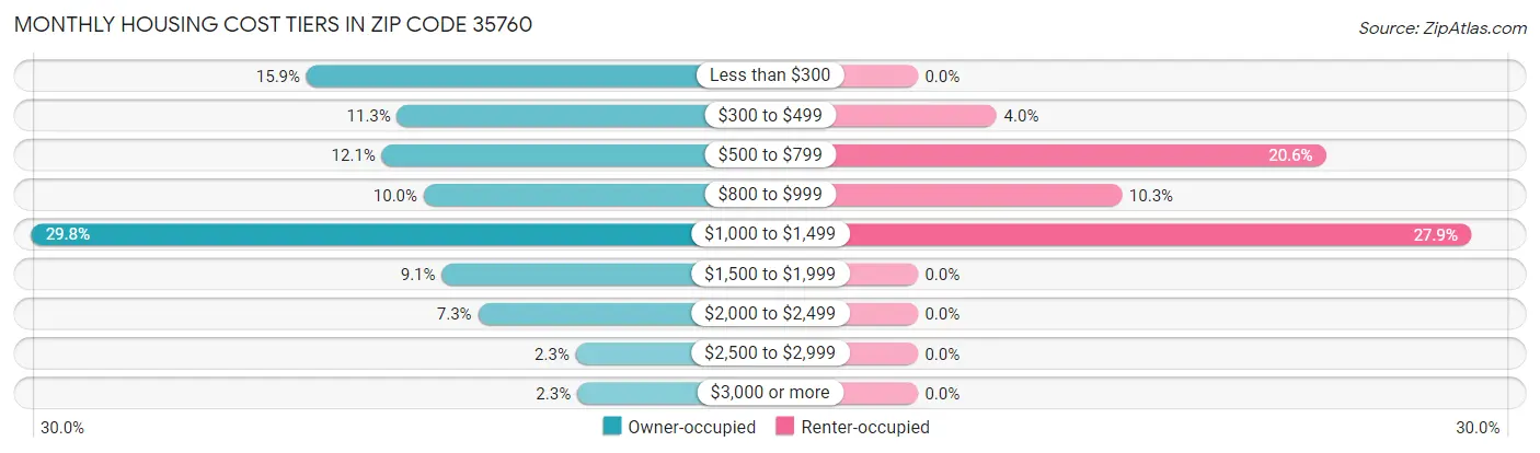 Monthly Housing Cost Tiers in Zip Code 35760