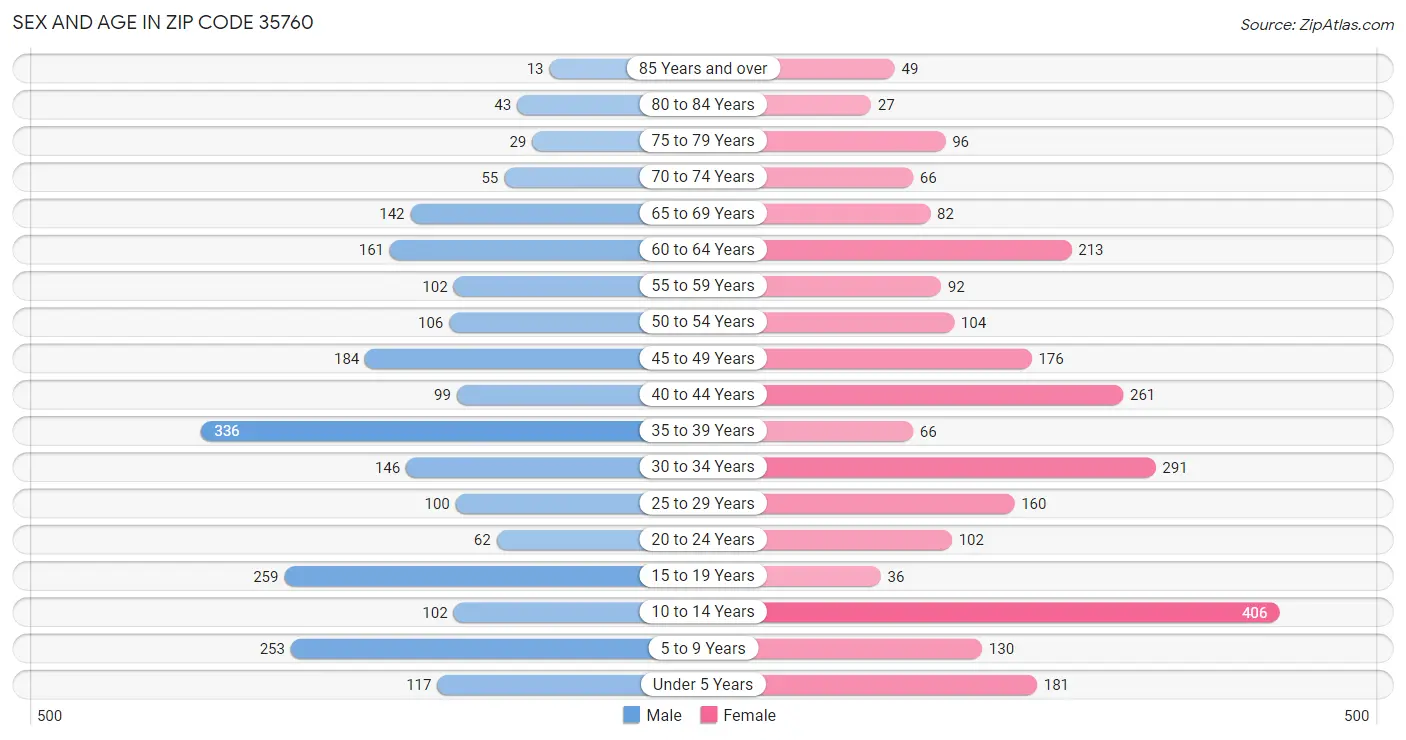 Sex and Age in Zip Code 35760