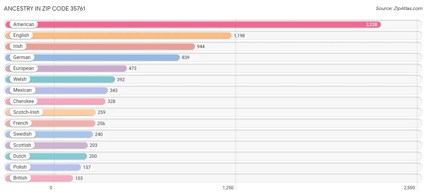 Ancestry in Zip Code 35761