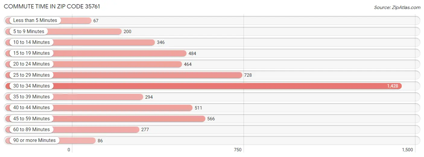 Commute Time in Zip Code 35761