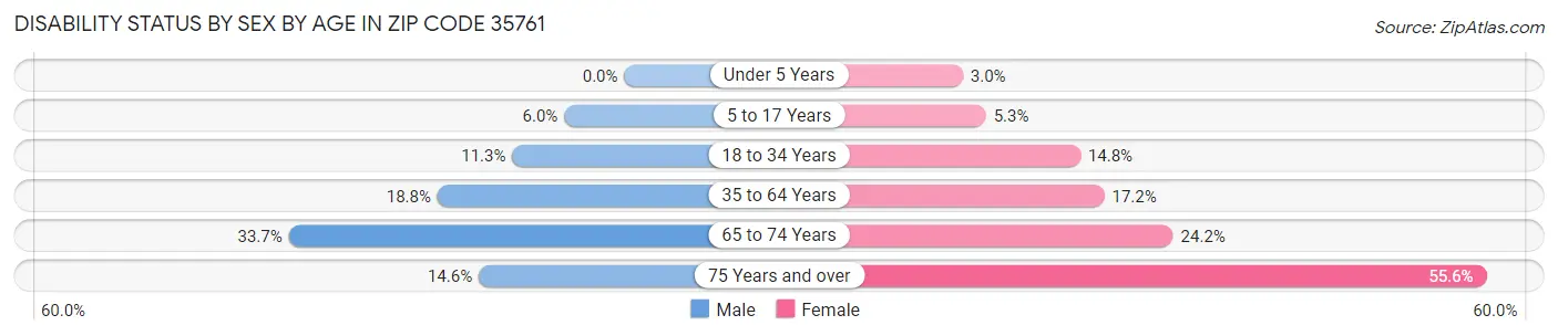 Disability Status by Sex by Age in Zip Code 35761