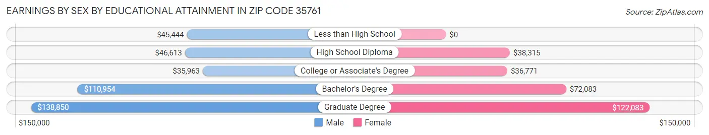 Earnings by Sex by Educational Attainment in Zip Code 35761