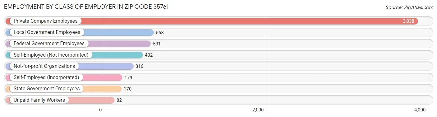 Employment by Class of Employer in Zip Code 35761