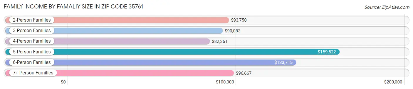 Family Income by Famaliy Size in Zip Code 35761