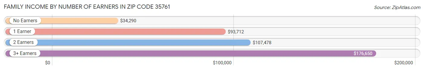 Family Income by Number of Earners in Zip Code 35761