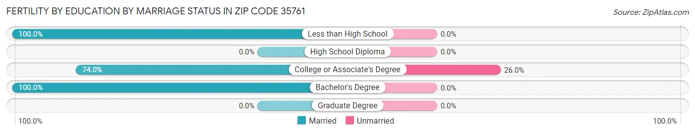 Female Fertility by Education by Marriage Status in Zip Code 35761