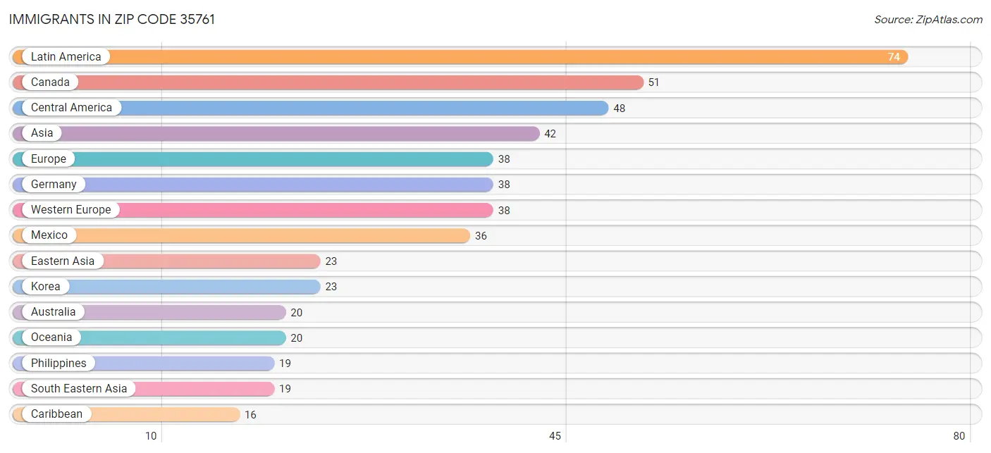 Immigrants in Zip Code 35761