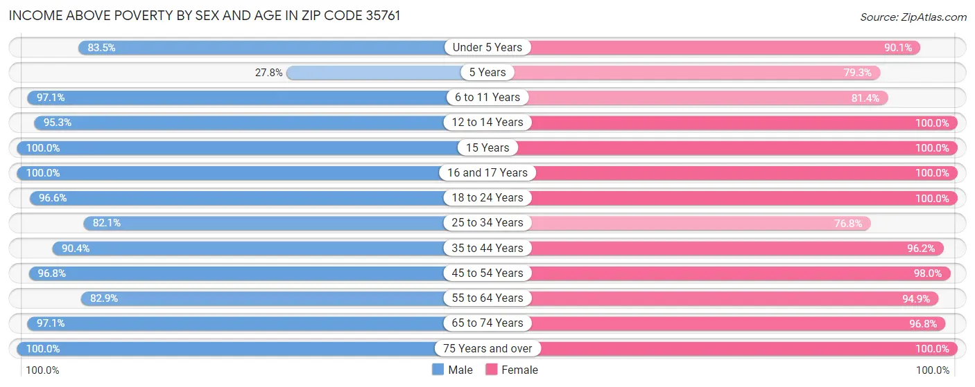 Income Above Poverty by Sex and Age in Zip Code 35761