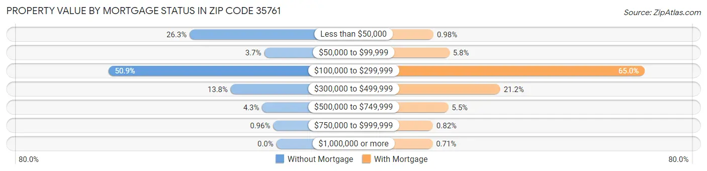 Property Value by Mortgage Status in Zip Code 35761
