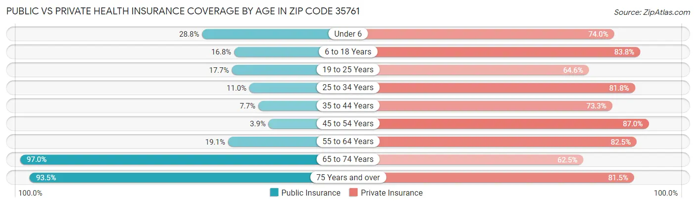 Public vs Private Health Insurance Coverage by Age in Zip Code 35761
