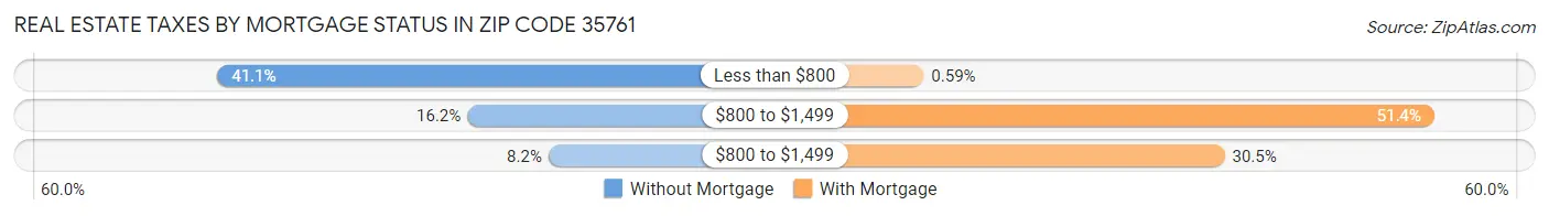 Real Estate Taxes by Mortgage Status in Zip Code 35761