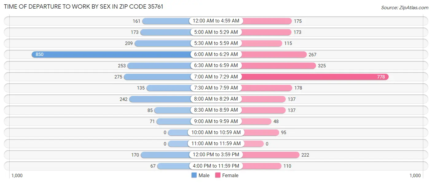 Time of Departure to Work by Sex in Zip Code 35761