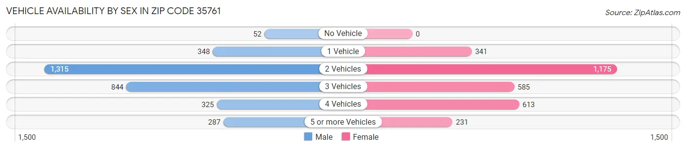 Vehicle Availability by Sex in Zip Code 35761