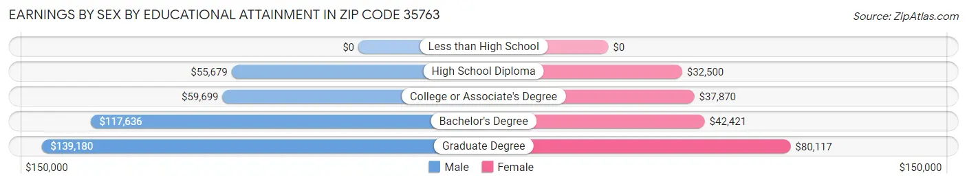 Earnings by Sex by Educational Attainment in Zip Code 35763