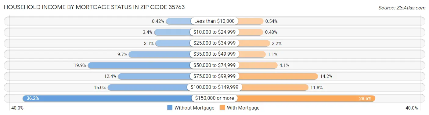 Household Income by Mortgage Status in Zip Code 35763