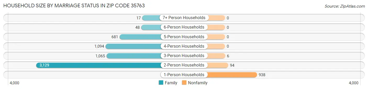Household Size by Marriage Status in Zip Code 35763