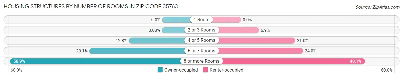 Housing Structures by Number of Rooms in Zip Code 35763