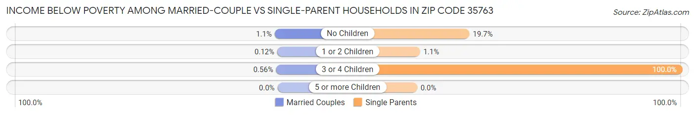 Income Below Poverty Among Married-Couple vs Single-Parent Households in Zip Code 35763
