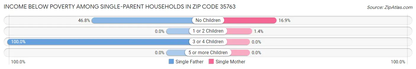 Income Below Poverty Among Single-Parent Households in Zip Code 35763
