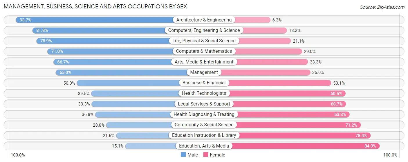 Management, Business, Science and Arts Occupations by Sex in Zip Code 35763