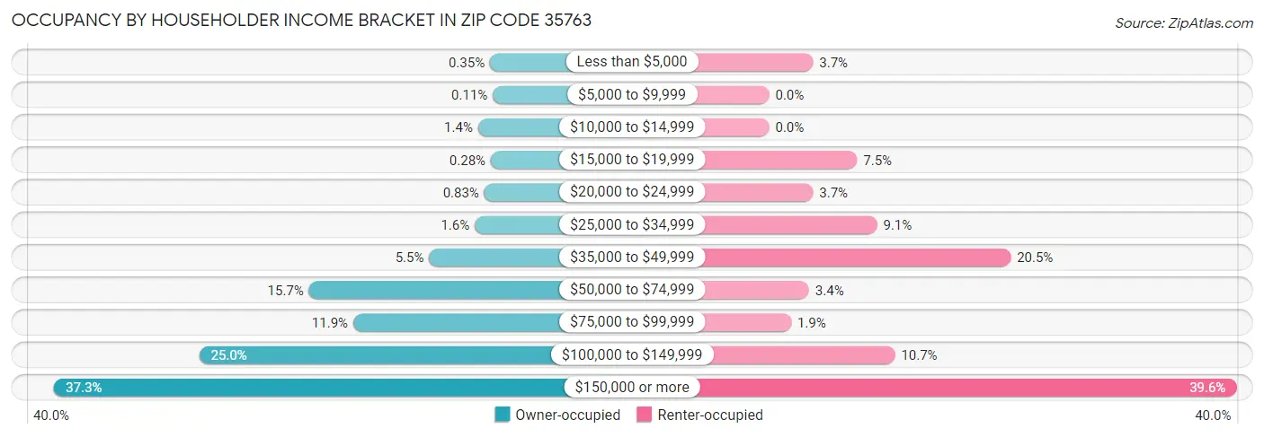 Occupancy by Householder Income Bracket in Zip Code 35763