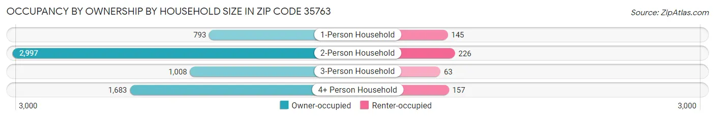 Occupancy by Ownership by Household Size in Zip Code 35763