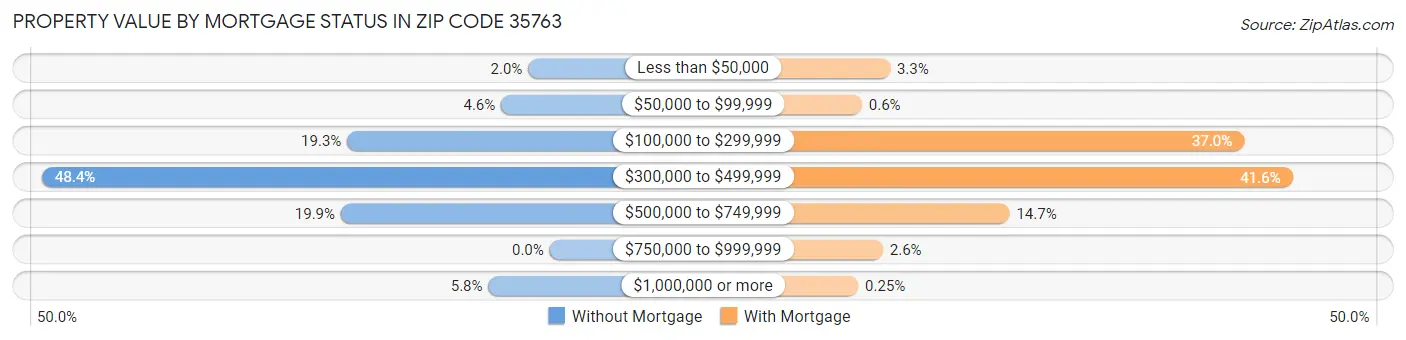 Property Value by Mortgage Status in Zip Code 35763