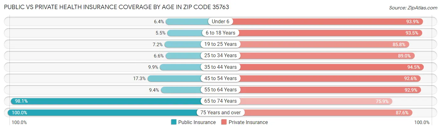 Public vs Private Health Insurance Coverage by Age in Zip Code 35763