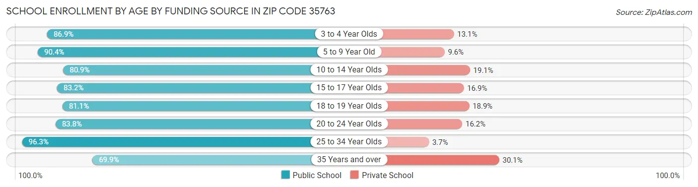 School Enrollment by Age by Funding Source in Zip Code 35763