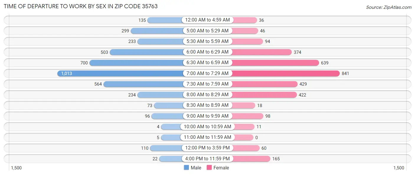 Time of Departure to Work by Sex in Zip Code 35763
