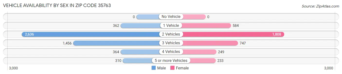 Vehicle Availability by Sex in Zip Code 35763
