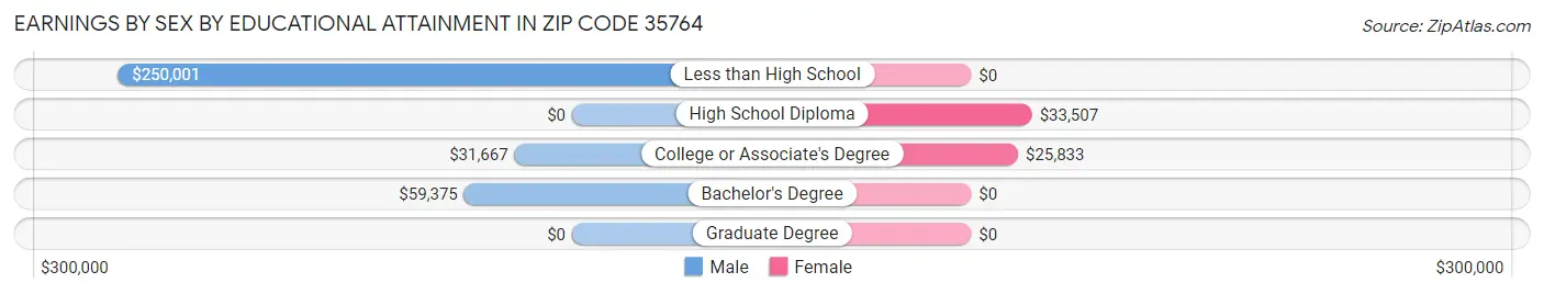 Earnings by Sex by Educational Attainment in Zip Code 35764