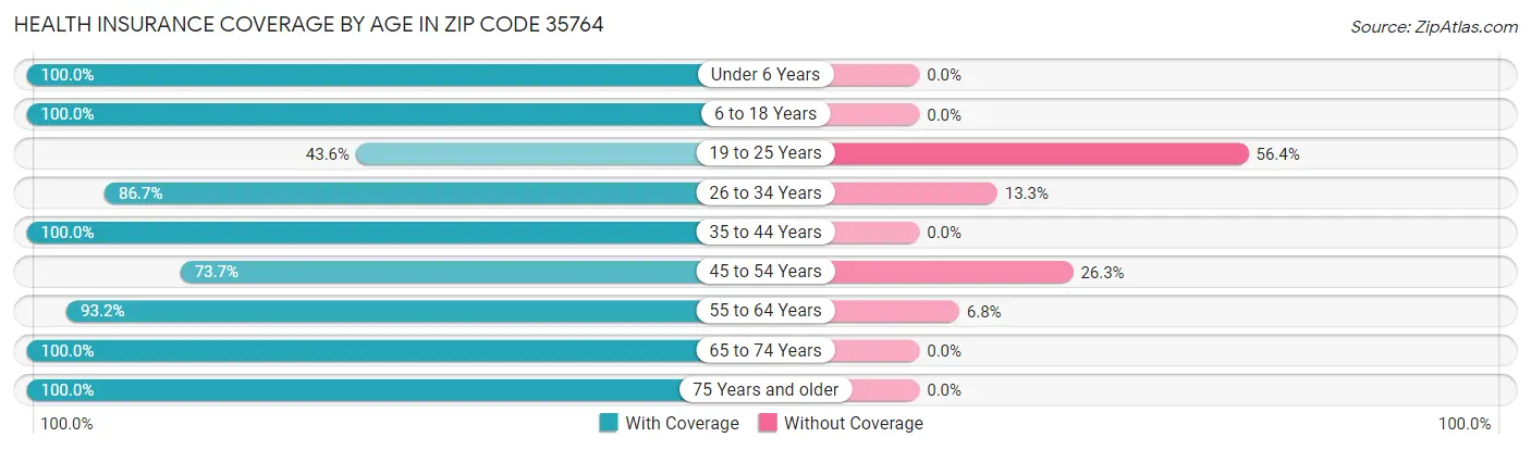 Health Insurance Coverage by Age in Zip Code 35764