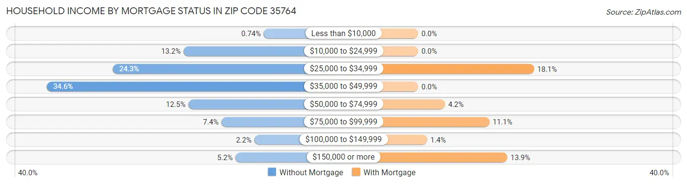 Household Income by Mortgage Status in Zip Code 35764