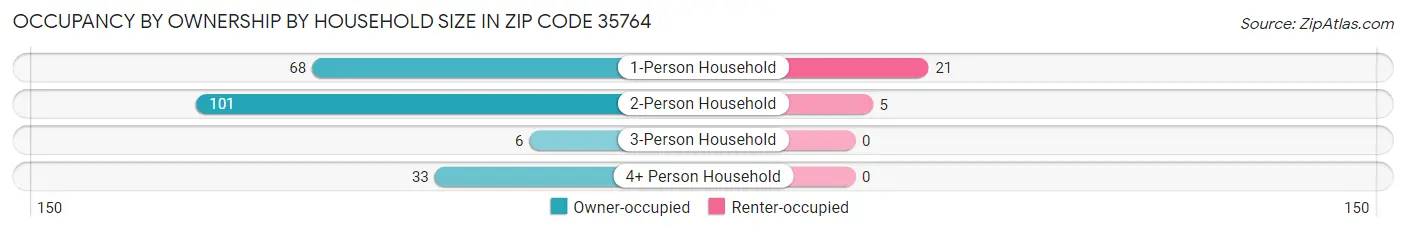 Occupancy by Ownership by Household Size in Zip Code 35764