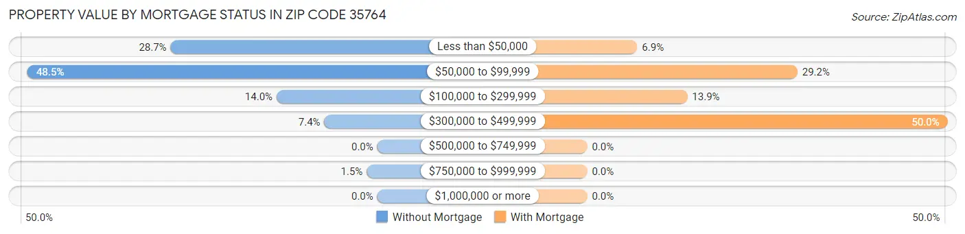 Property Value by Mortgage Status in Zip Code 35764