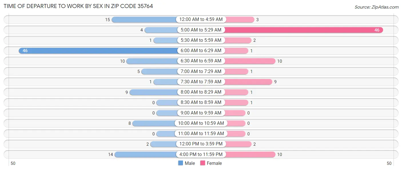 Time of Departure to Work by Sex in Zip Code 35764