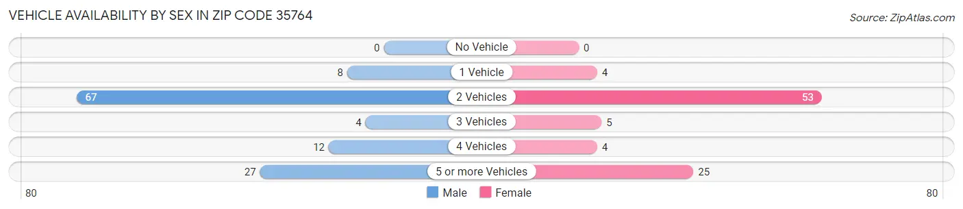 Vehicle Availability by Sex in Zip Code 35764