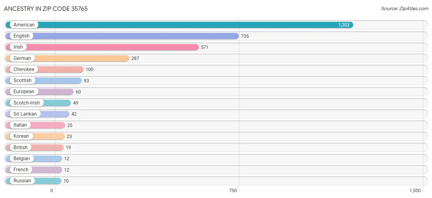 Ancestry in Zip Code 35765