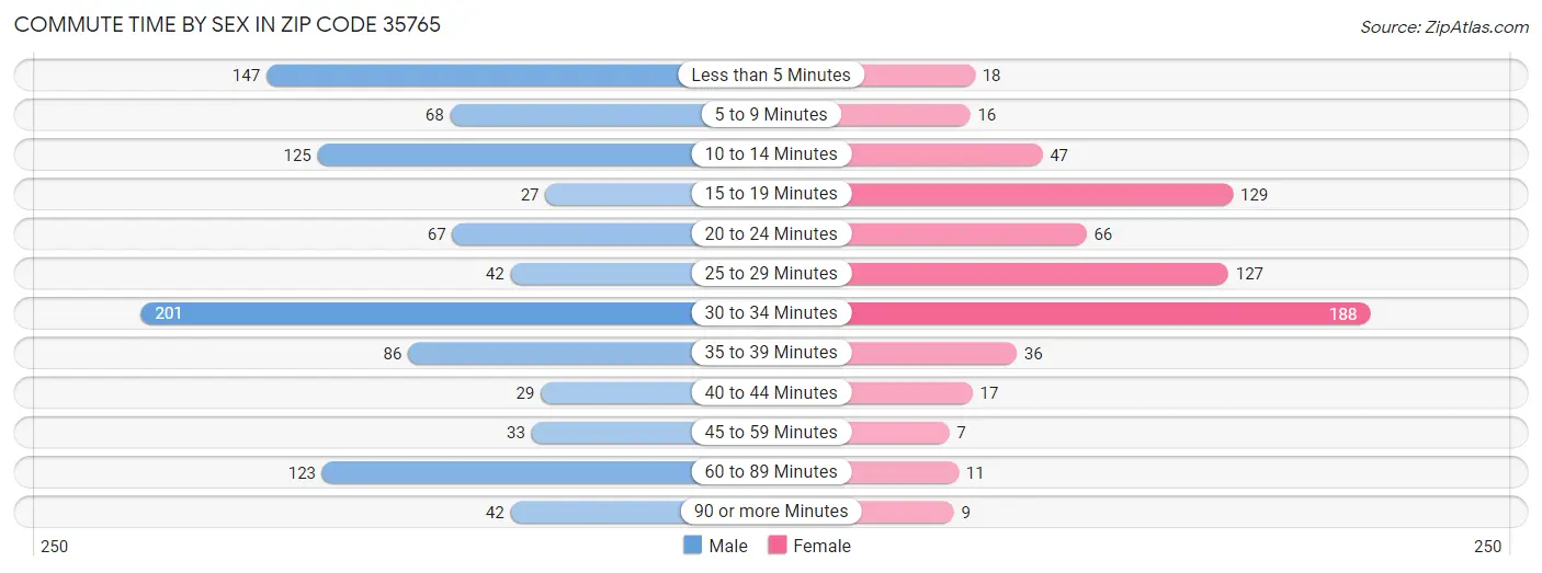 Commute Time by Sex in Zip Code 35765