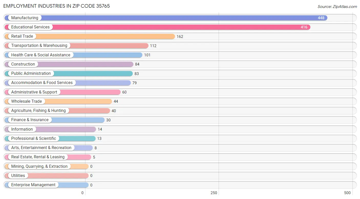 Employment Industries in Zip Code 35765