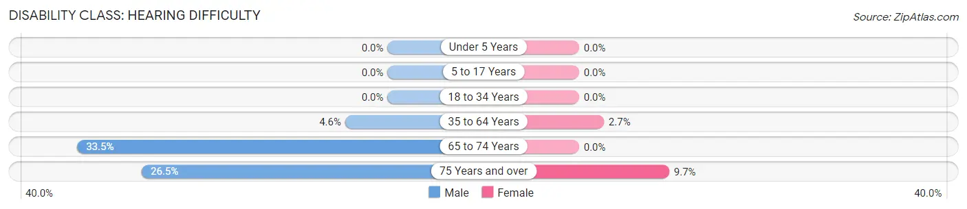 Disability in Zip Code 35765: <span>Hearing Difficulty</span>