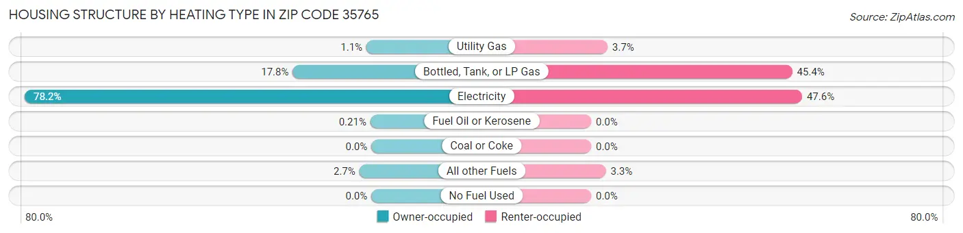 Housing Structure by Heating Type in Zip Code 35765