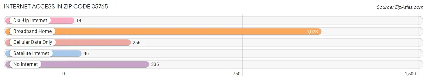 Internet Access in Zip Code 35765