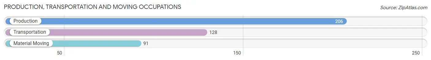 Production, Transportation and Moving Occupations in Zip Code 35765